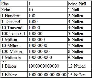 größte zahl der welt|wieviel zahlen hat ein billion.